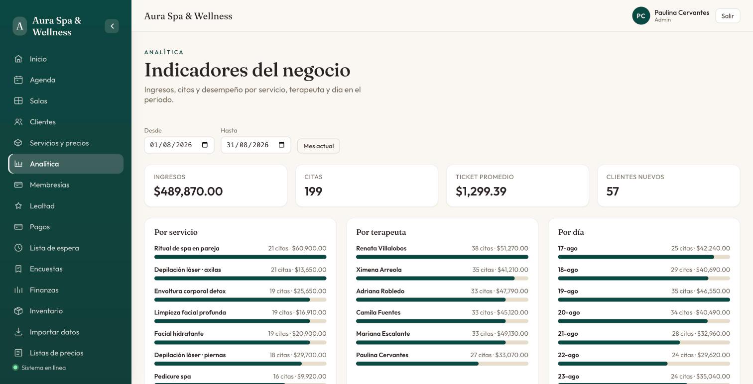 Indicadores del negocio con ingresos, ticket promedio y desempeño por servicio y terapeuta.